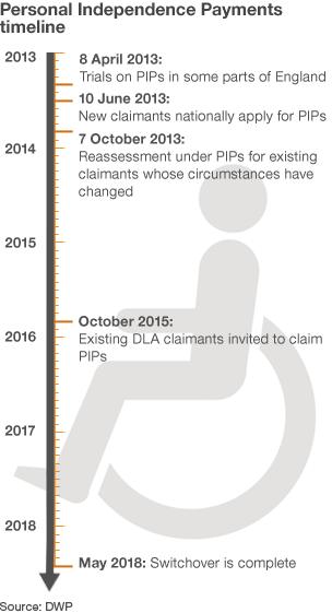 Disability benefits changes graphic