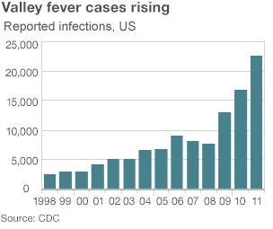 Chart: Reported cases of valley fever in the US 1999-2011