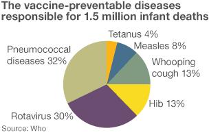 Vaccine-preventable diseases, breakdown