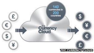 Currency Cloud graphic