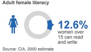 Female literacy 12.6%