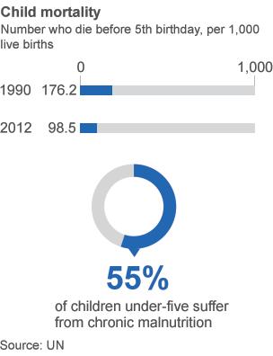 Chart showing child mortality - deaths among children under five per 1,000 live births