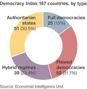 Pie chart showing how many countries are democracies