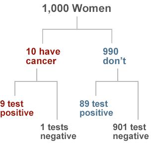 Graphic showing "false positives" in mammogram tests