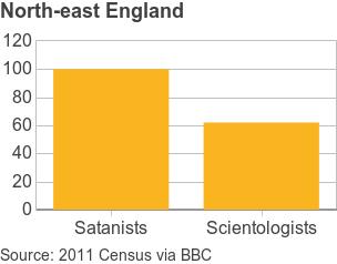Graph of north-east England Satanists and Scientologists