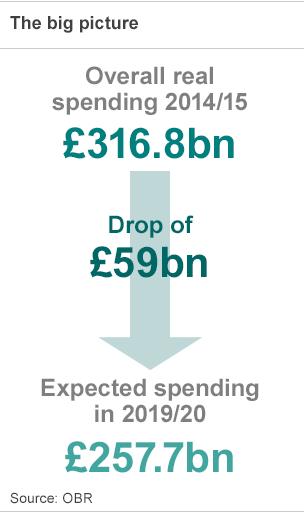 graphics showing expected spending