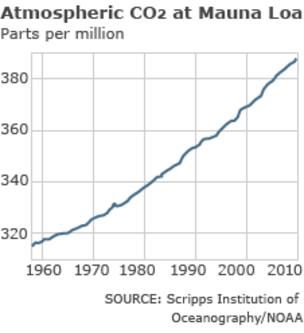 Graph of CO2 concentration