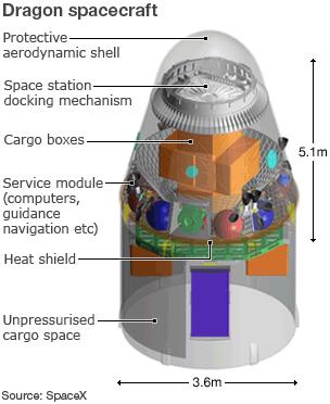 Spacex Dragon Capsule Set For Launch Bbc News