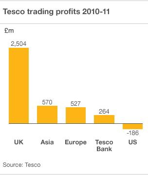 Why Is Tesco Struggling In The Us Bbc News