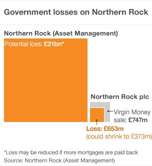 Q A Northern Rock And Virgin Money Bbc News - big banking