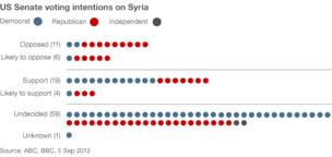 Senate voting chart on Syria as of 5 September 2013