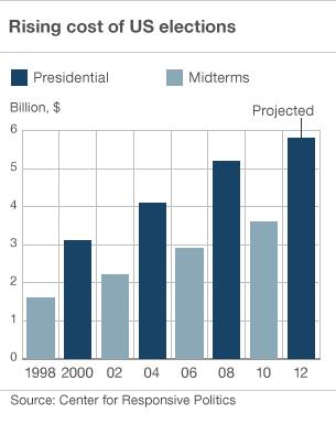 Graphic showing US election rise in spending