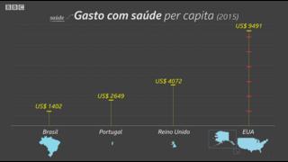 Gasto com saúde per capita
