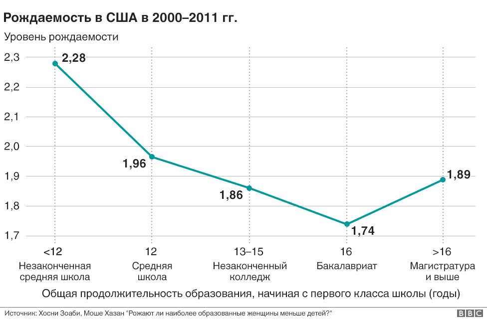График рождаемости в США в 2000-2011 годы