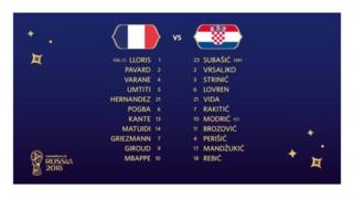 oruko awọn agbabọọlu France ati Croatia