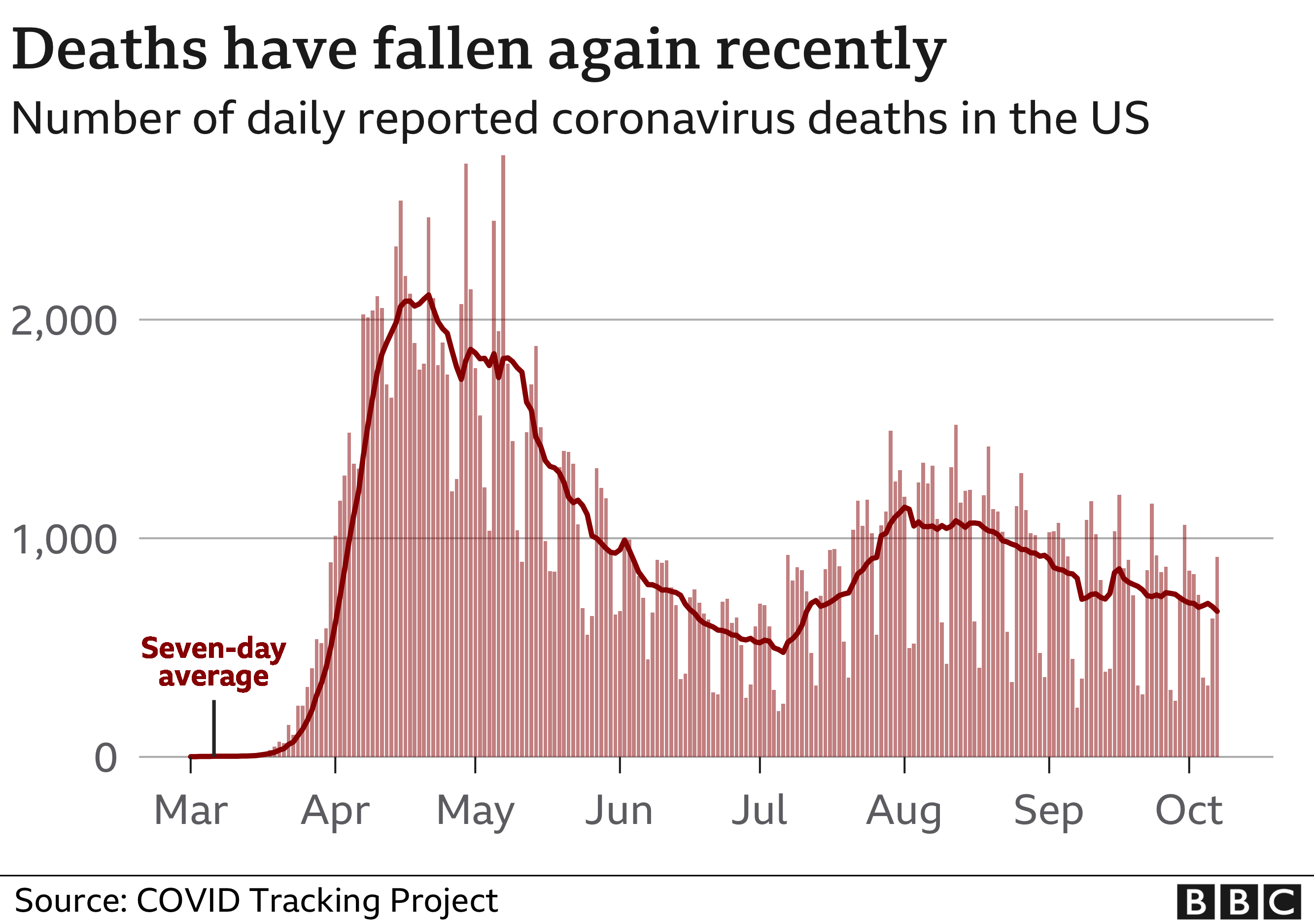 Grafik mit der Anzahl der täglichen Todesfälle in den USA