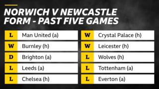 Norwich v Newcastle form - past five games: Man United (a), lost; Burnley (h), won; Brighton (a), draw; Leeds (a), lost; Chelsea (h), lost - Crystal Palace (h), won; Leicester (h), won; Wolves (h), lost; Tottenham (a), lost; Everton (a), lost