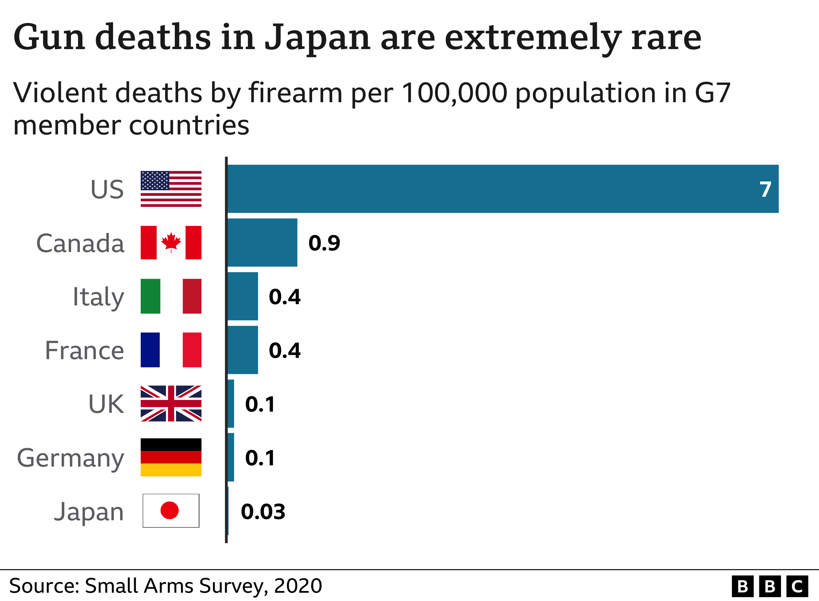 shinzo-abe-what-is-japan-s-record-on-gun-violence-bbc-news