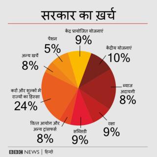 सरकार का खर्च