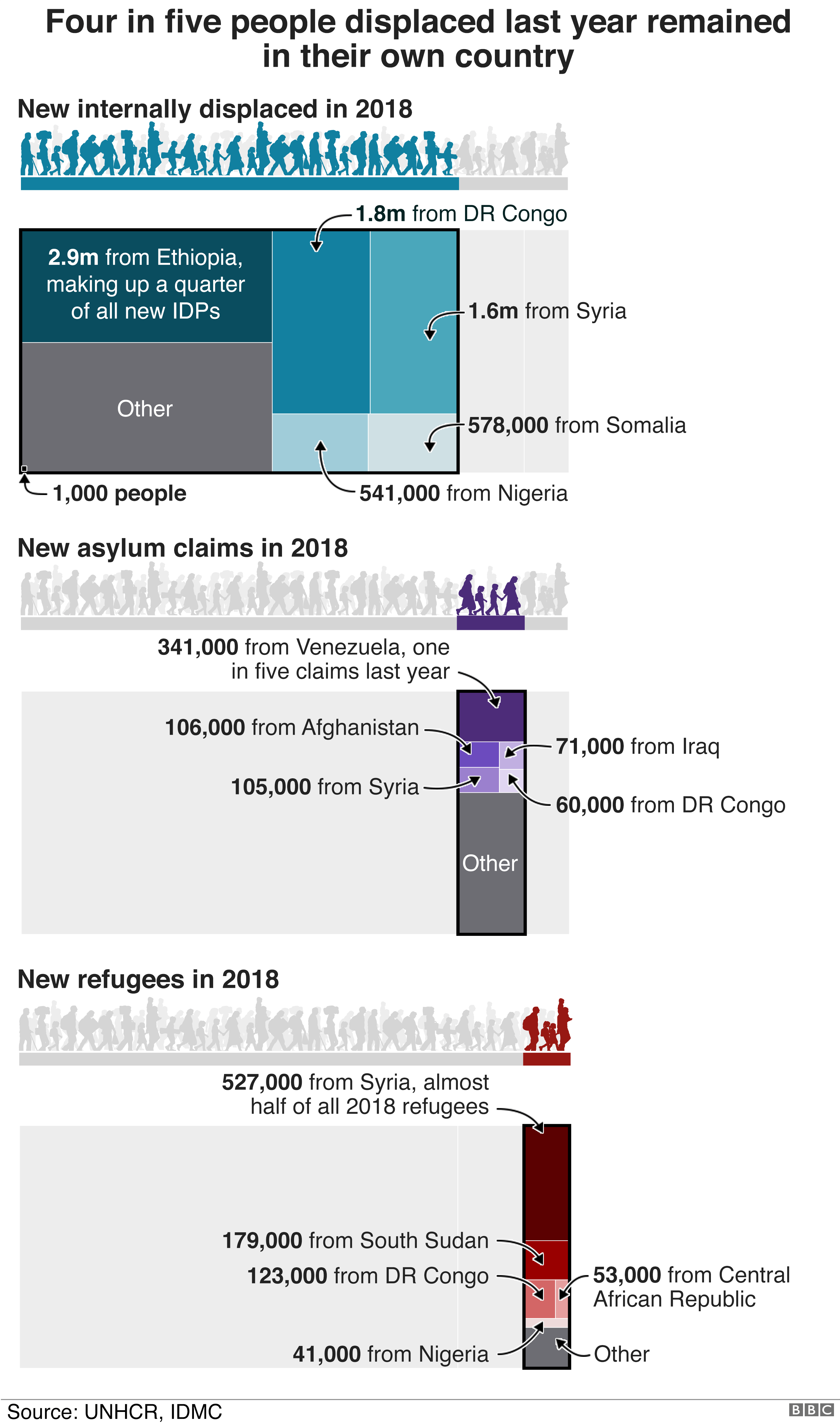 Graphic showing how millions of people were on the move in 2018, with the country with most IDPs being Ethiopia, the highest number of most asylum seekers coming from Venezuela and most refugees originating from Syria