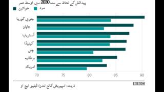اوسط عمر