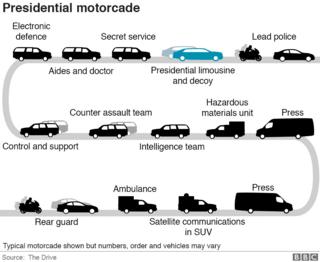 Graphic showing typical presidential motorcade