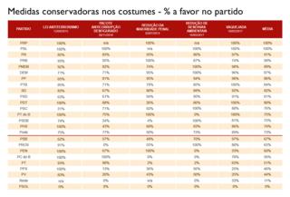 Tabela mostrando apoio dos partidos na Câmara dos Deputados a medidas conservadoras