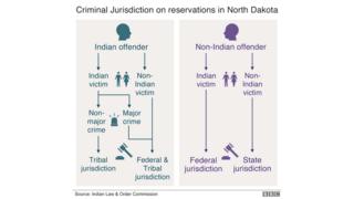 Criminal jurisdiction on North Dakota reservations