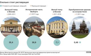 Сколько стоит реставрация