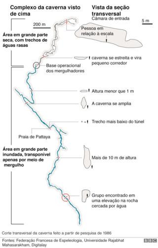 Gráfico sobre o resgate de meninos na Tailândia, mostrando o complexo da caverna visto de cima e os desafios a serem enfrentados pelo caminho