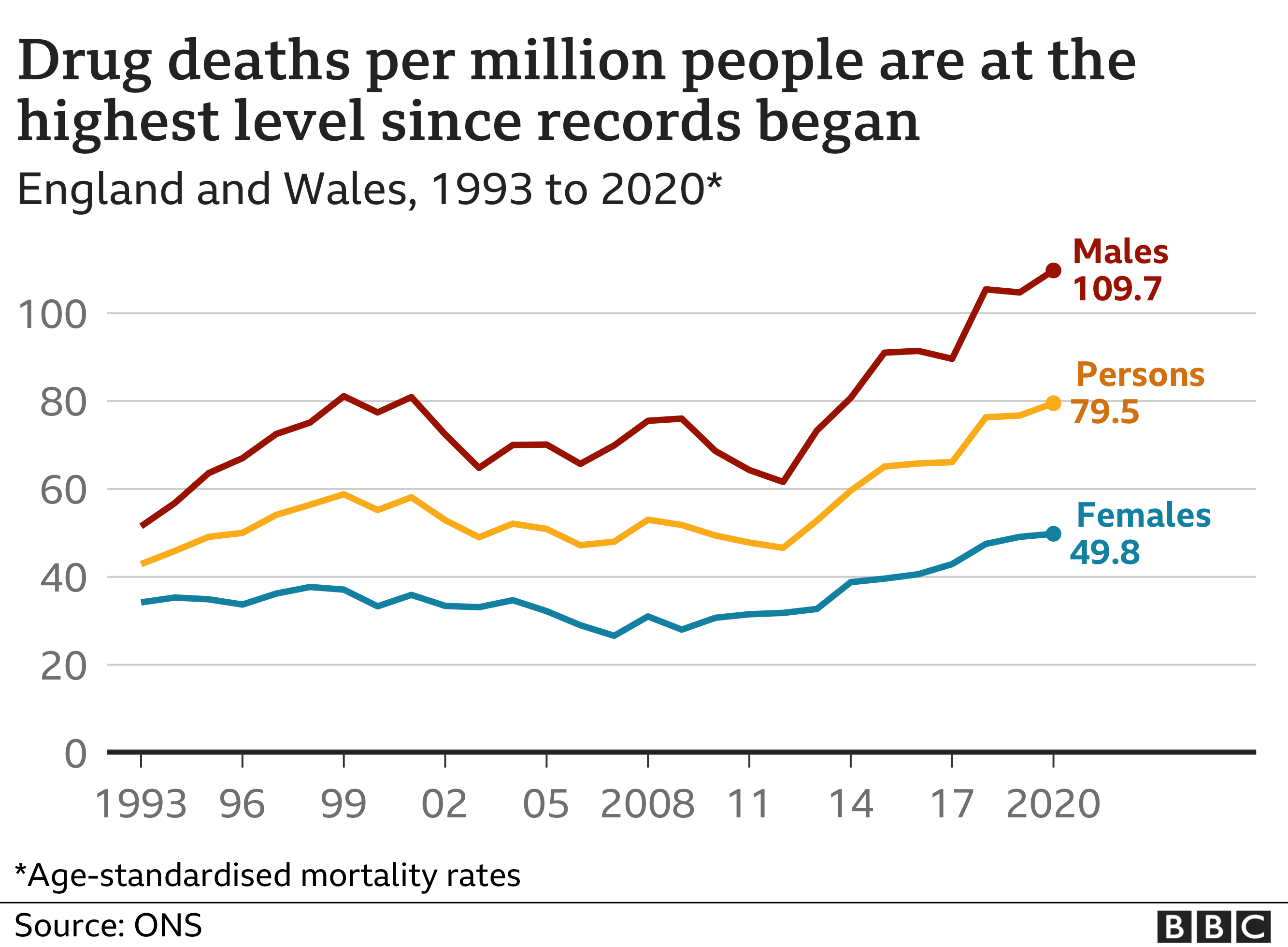 英イングランドとウェールズ、薬物関連死が1993年以来最多 Bbcニュース
