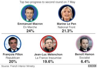 Французские кандидаты на выборах и набранные голоса