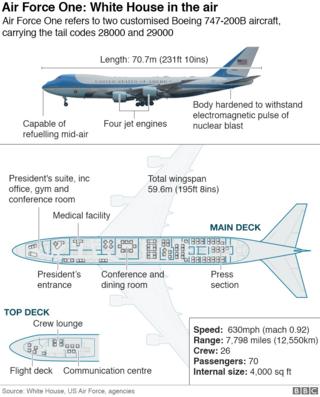 Graphic showing features of Air Force One