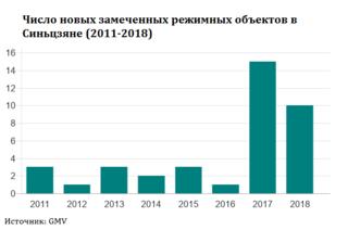 Число новых лагерей