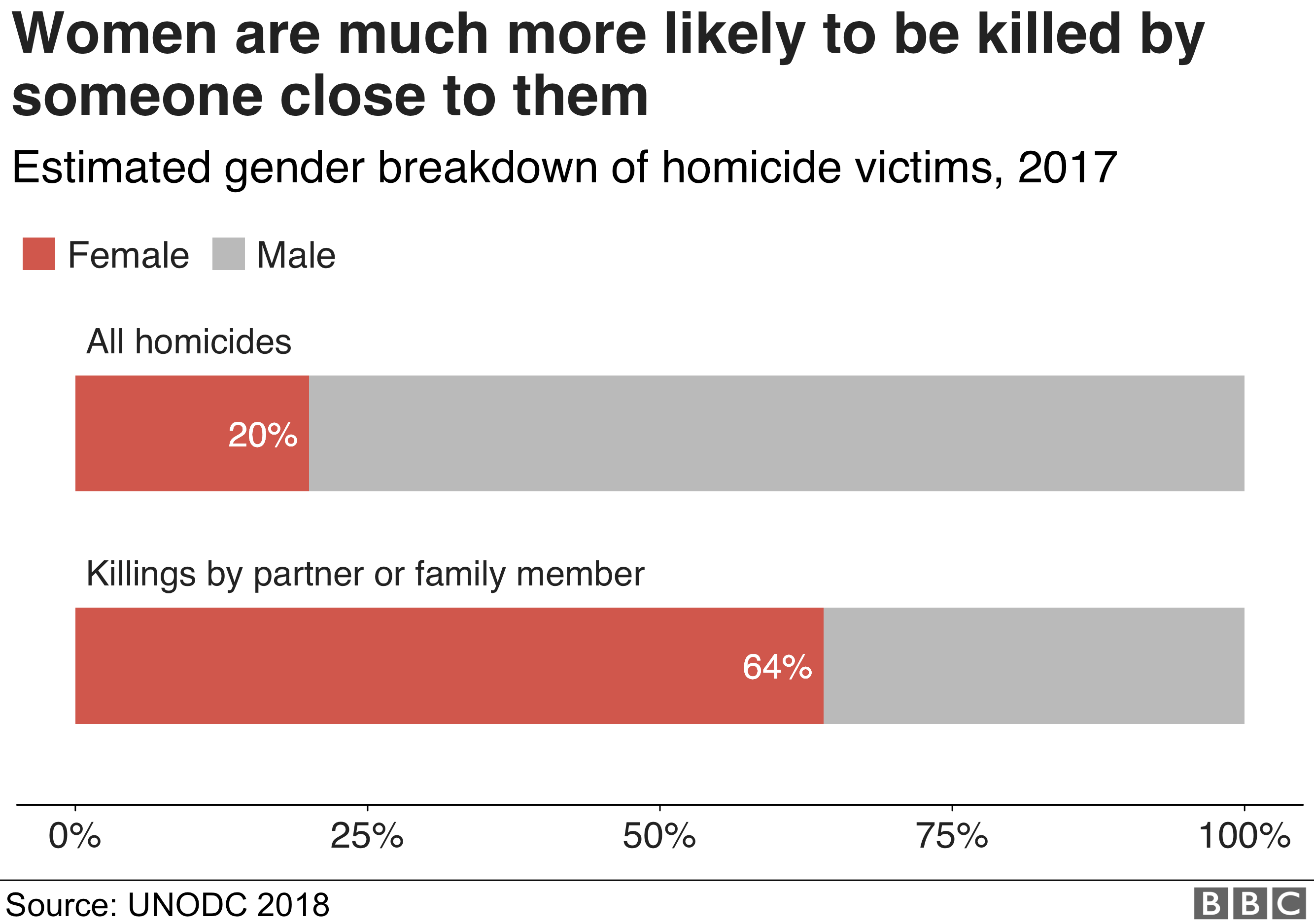 Women are much more likely to be killed by someone close to them