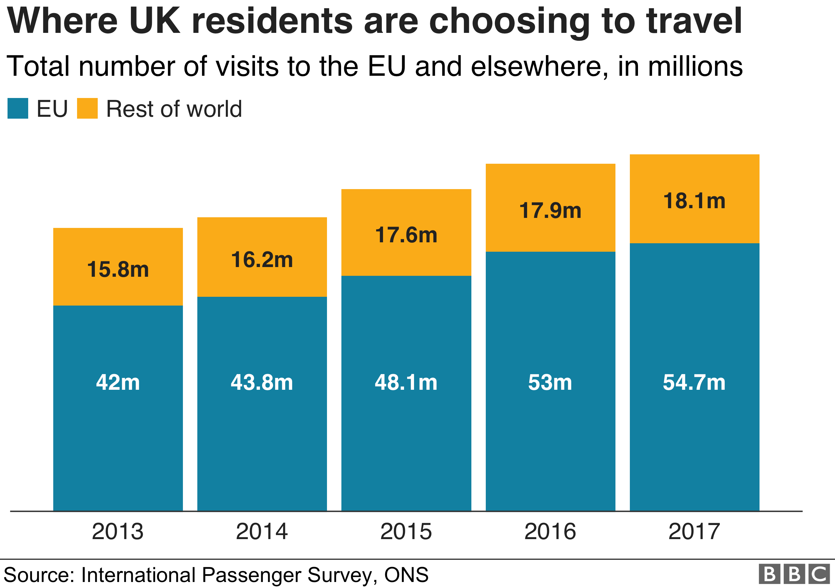 Chart showing where UK residents travel to