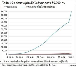 กราฟจำนวนผู้ติดเชื้อโรคโควิด-19