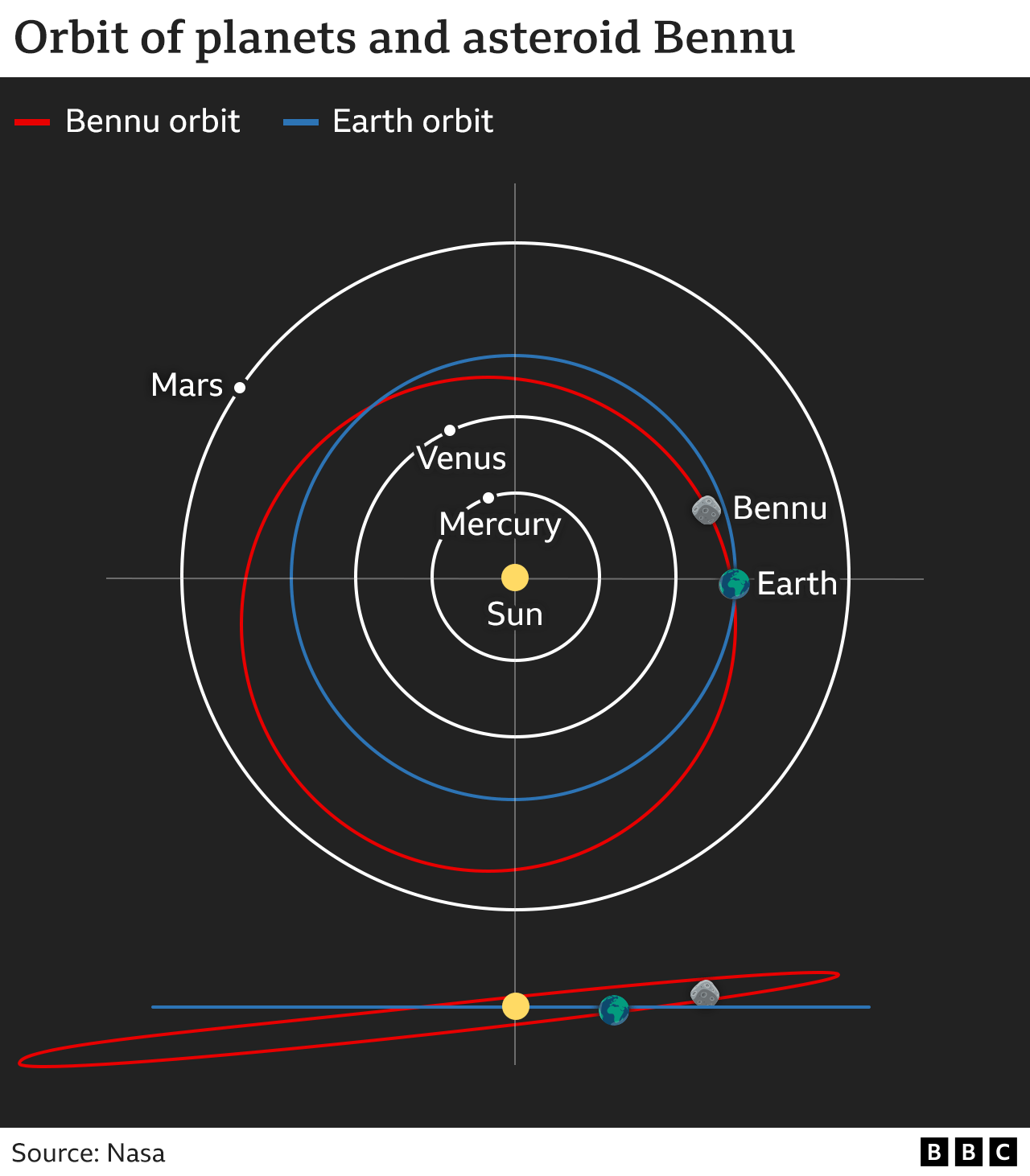 Osiris-Rex: Asteroid Bennu 'is A Journey Back To Our Origins' - BBC News