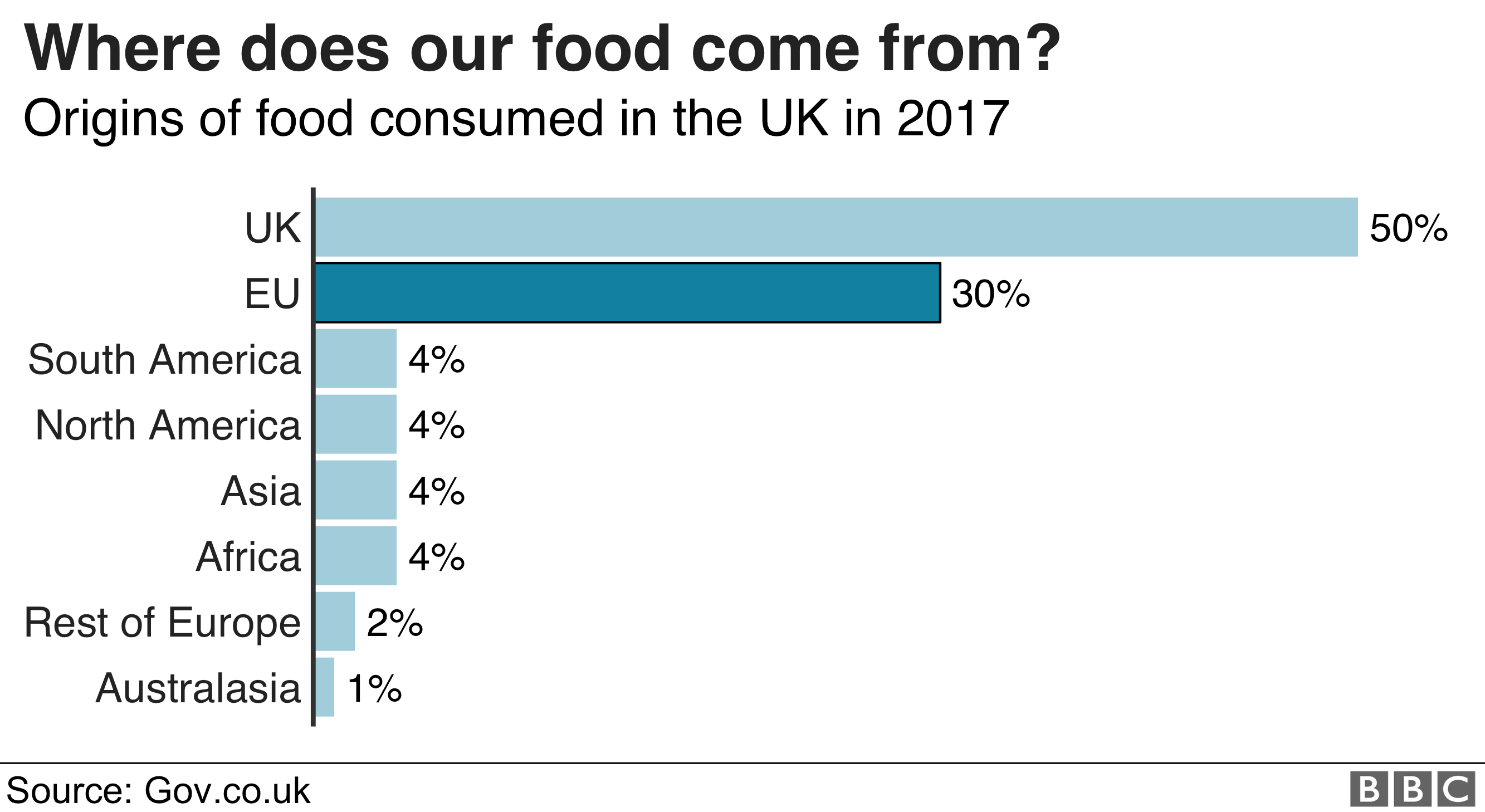 Chart showing where the UK's food comes from - 50% from the UK itself and 30% from the EU