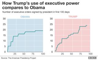 list of executive orders by trump