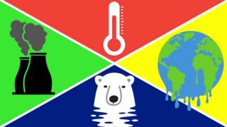 Illustrations of a factory, polar bear, melting globe and thermometer