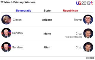 Результаты праймериз 22 марта - Клинтон и Трамп от Аризоны, Круз и Сандерс от Айдахо и Ура