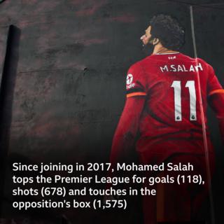 Since joining in 2017, Mohamed Salah tops the Premier League for goals (118), shots (678) and touches in the opposition's box (1,575)