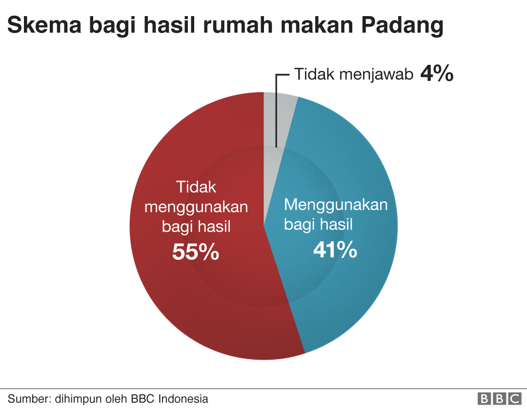 Skema bagi hasil Rumah Makan Padang