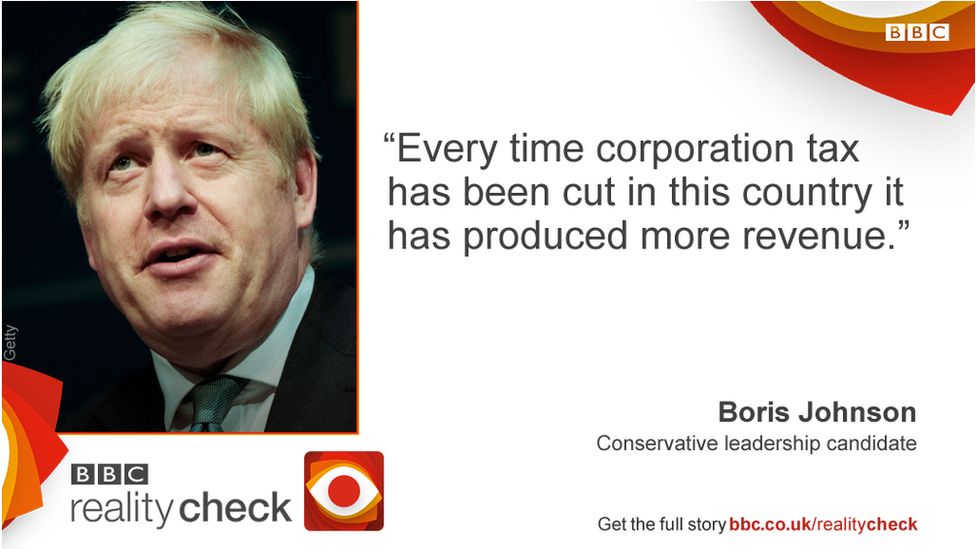 Boris Johnson saying: Every time corporation tax has been cut in this country it has produced more revenue.