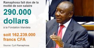 Ramaphosa offre la moitié de son salaire à la Fondation Mandela