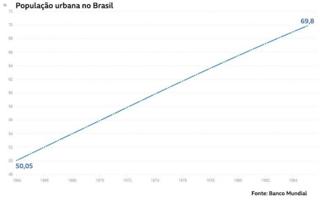 População urbana no Brasil