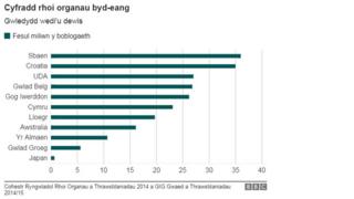 graff cyfradd organau byd-eang