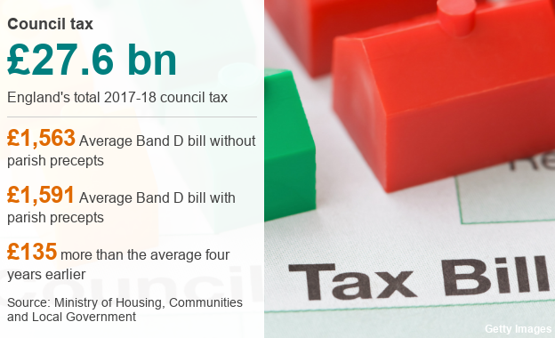 Council Tax Hikes Planned 'across England' - BBC News