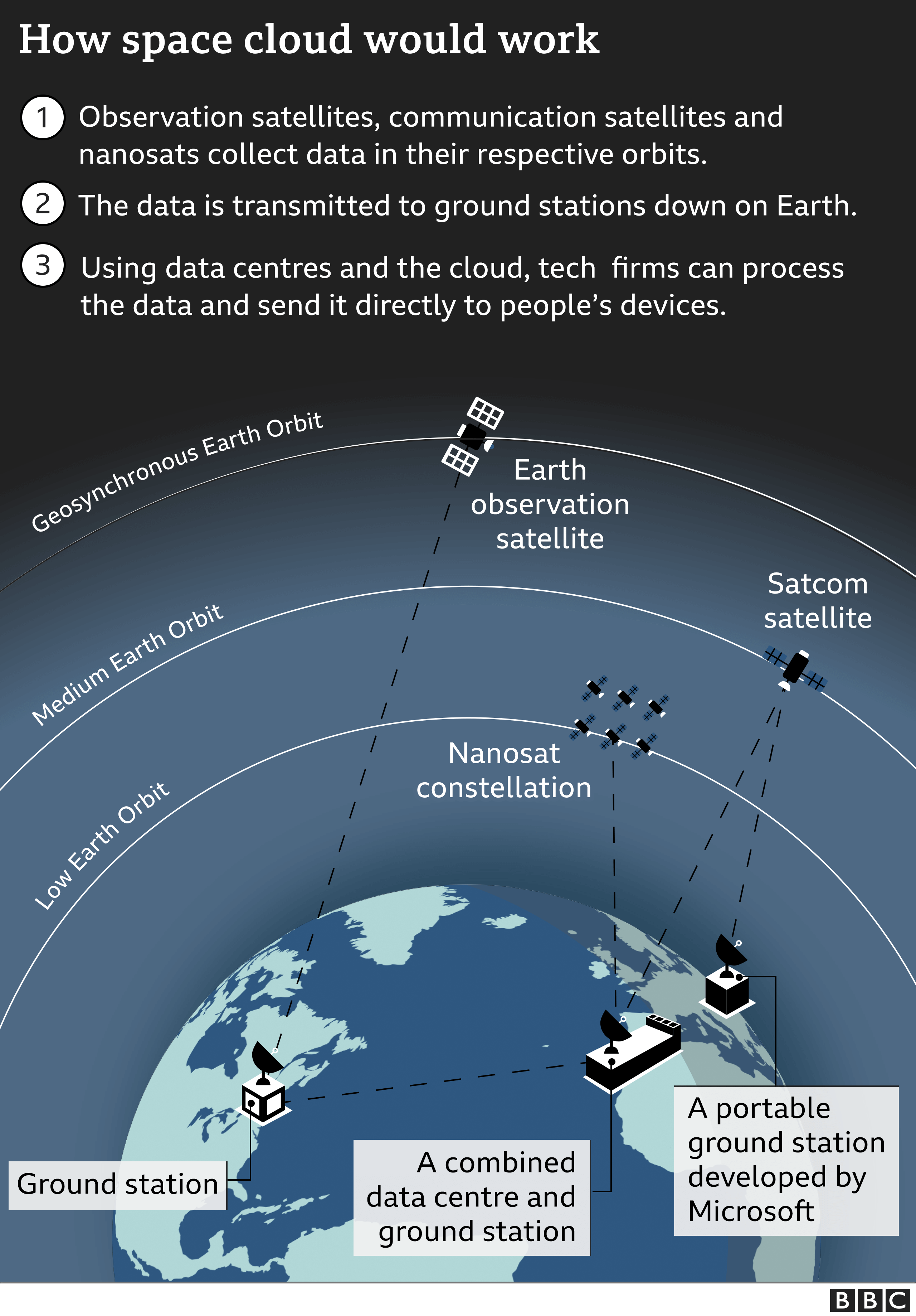 Satellite boom attracts technology giants - BBC News
